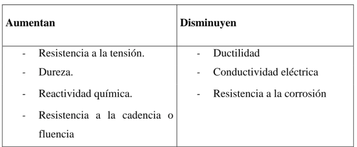 Tabla 2-2: Propiedades de los materiales 