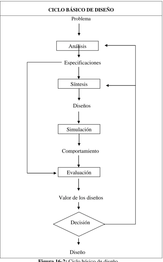 Figura 16-2: Ciclo básico de diseño 