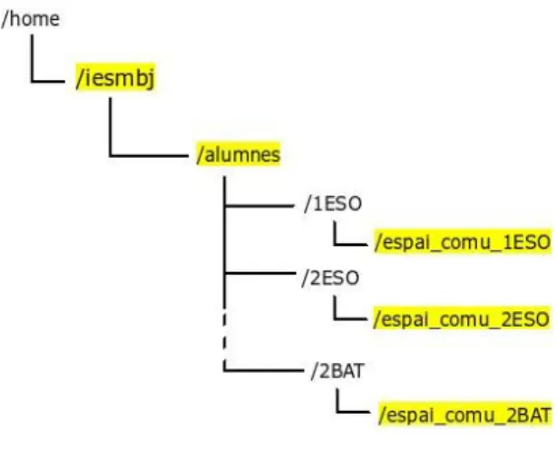 Figura 9. Estructura de directoris i espais compartits dels alumnes