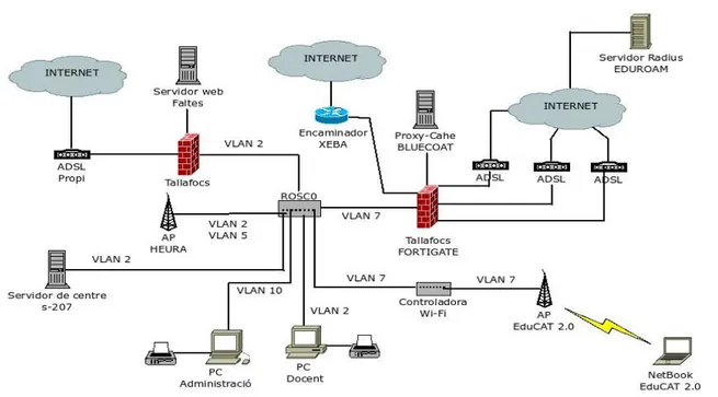 Figura A.2. Amb el Tallafocs i la DMZ es protegeix la xarxa educativa del centre de possibles atacs exteriors