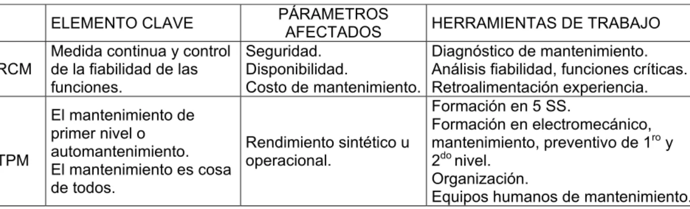 Tabla 1:1 Diferencias entre el TPM y el RCM 