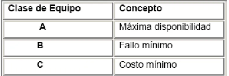 Tabla 3.1. Conceptos de clasificación de los equipos 