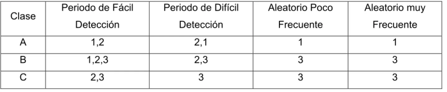 Tabla 3.2. Variantes de mantenimiento 