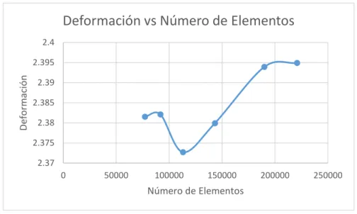 Gráfico 1-4: Deformación vs Número de elementos de la tolva 