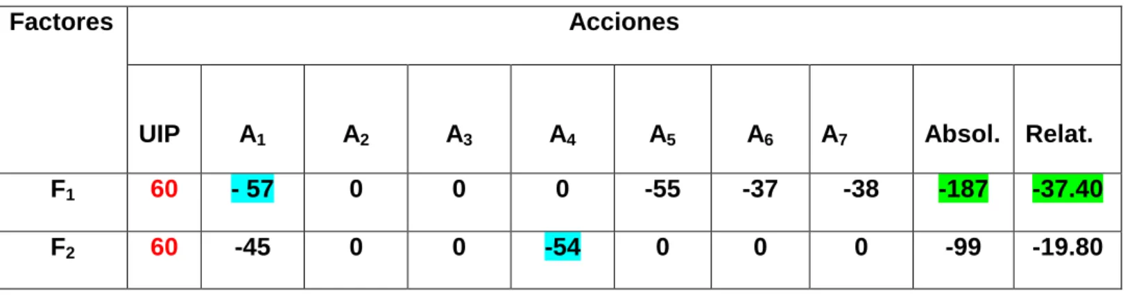 Tabla 2.16  Matriz de Importancia. 