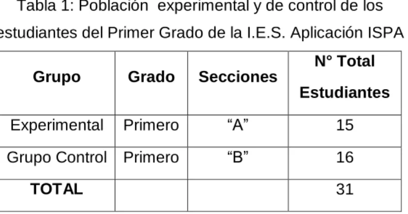 Tabla 1: Población  experimental y de control de los  estudiantes del Primer Grado de la I.E.S