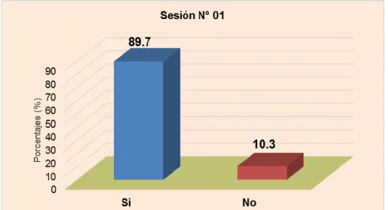 Gráfico N° 2 