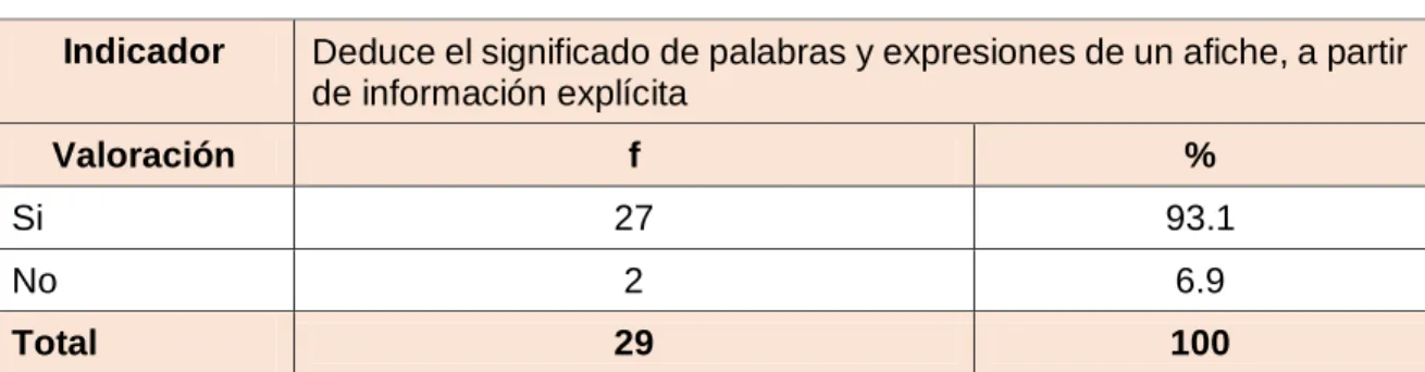 Gráfico N° 3 