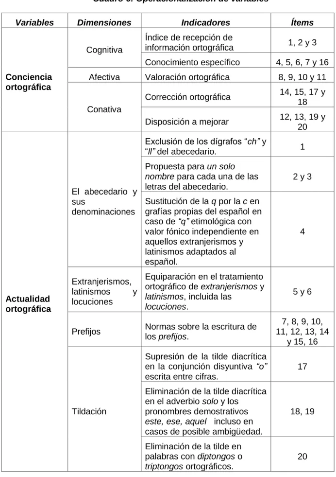 Cuadro 6: Operacionalización de variables 