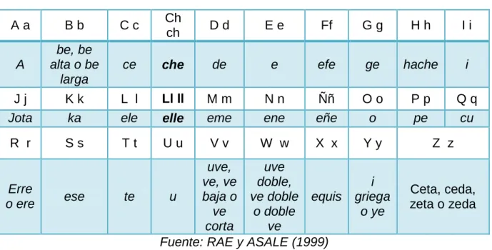 Cuadro 1: Pronunciación del abecedario antes del 2010 