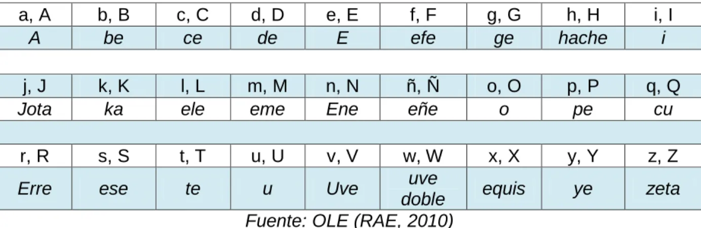 Cuadro 2: Pronunciación del abecedario desde el 2010 