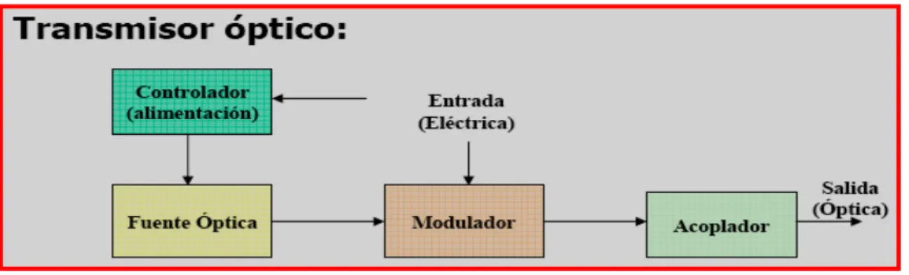 Fig. 1.9 Transmisor óptico(Carlos, 1999)  