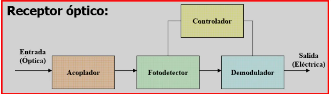 Fig. 1.10 Receptor óptico(Carlos, 1999) 