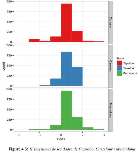 Figure 4.3: Histogrames de les dades de Caprabo, Carrefour i Mercadona