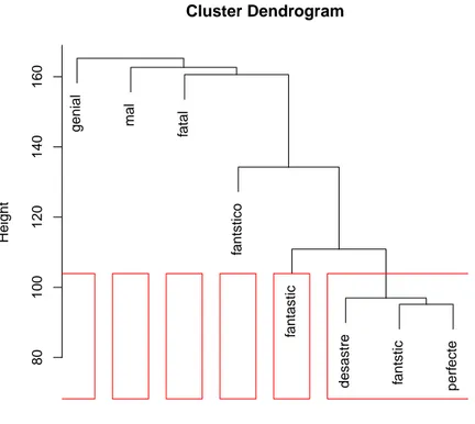 Figure 6.2: Jerarquia de cl´usters