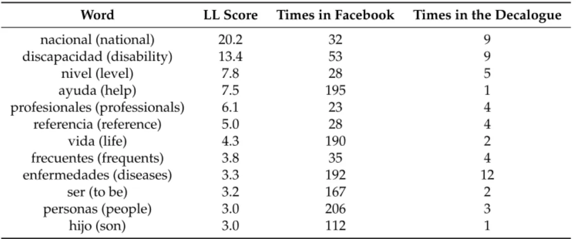 Table 3. Top 12 words with the highest LL score.