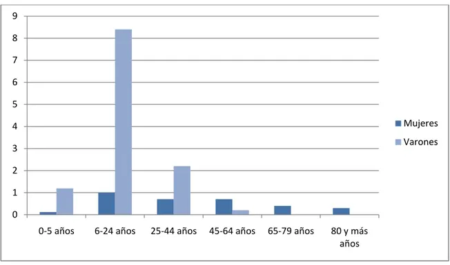 Gráfico 1.Personas con diagnóstico de TEA en España por edad y sexo (en miles). 