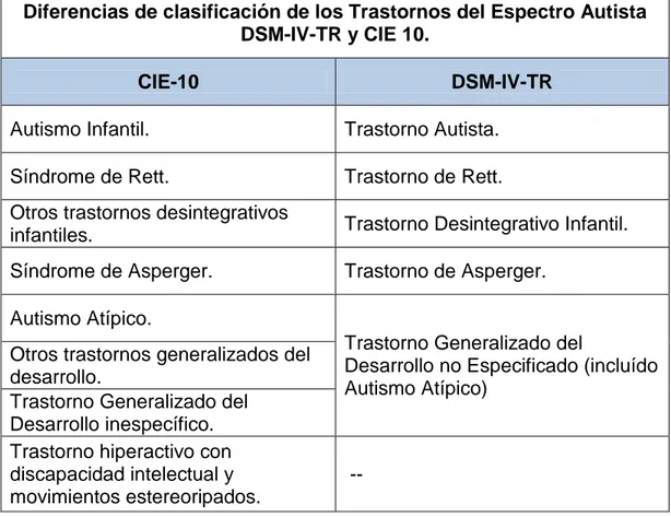 Tabla I. Diferencias de Clasificación de los Trastornos del Espectro Autista según DSM-IV-TR y CIE-10