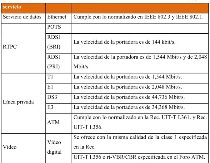 Tabla 3. Categorías de Servicios que debe soportar GPON. 