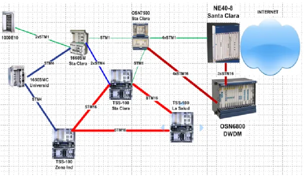 Figura 1.2: Enlace de la red SDH del municipio con la Red IP/MPLS (Creación propia). 