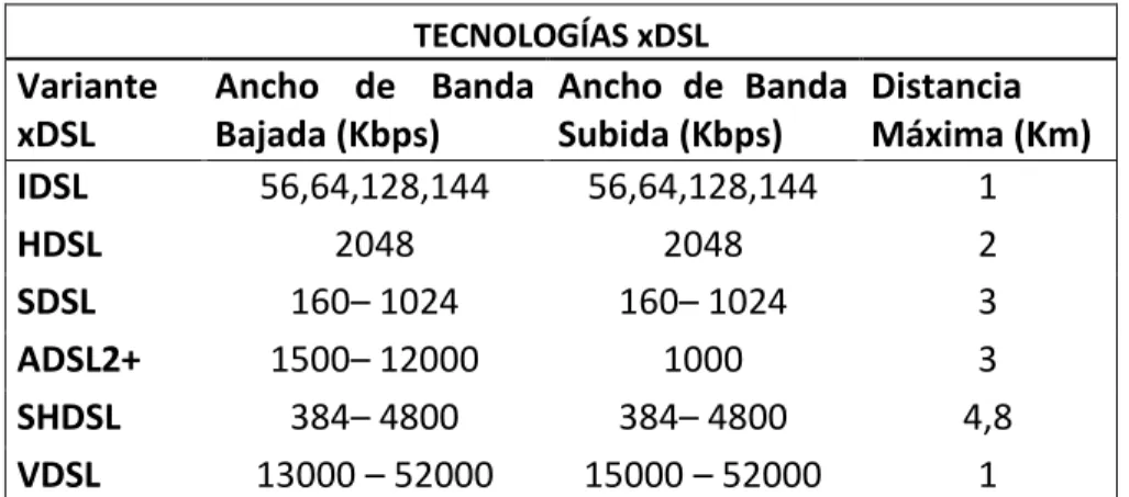 Tabla 1.2: Tabla comparativa entre las diferentes tecnologías xDSL [7]. 