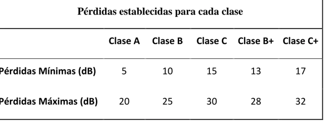 Tabla 2.2: Pérdidas establecidas para cada Clase (Creación propia). 