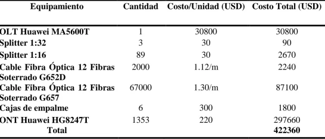 Tabla  3.4:  Costos  requeridos  para  la  implementación  de  la  variante  FTTH  (Creación  propia)