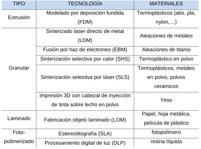 Tabla 2.3.1.1 - Tecnologías de impresión en 3D 
