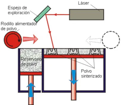 Ilustración 2.3.1.2 - Impresión SLS [2] 