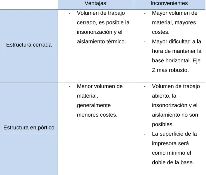 Tabla 2.7.1.1 - Ventajas e inconvenientes de las estructuras estudiadas. 