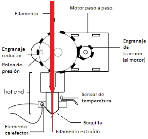 Ilustración 2.7.2.5 - Partes extrusor 