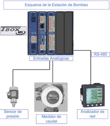 Figura 3.4: Esquema de la estación de bombeo  3.3.1 Comunicación entre los elementos de la estación de bombeo 