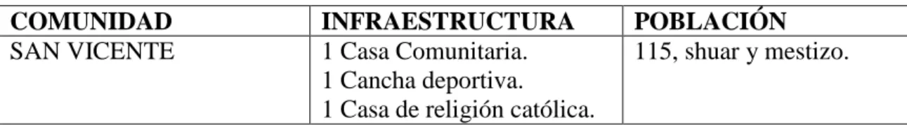 Tabla 11: Descripción de infraestructura comunitaria del sector San Vicente. 