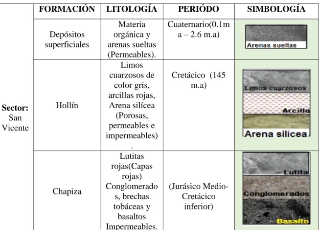 Tabla 12: Litología y Permeabilidad. 