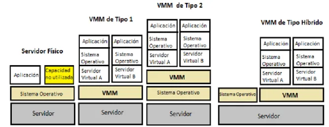 Figura 1.1. Servidor físico vs. Servidores virtualizados. 