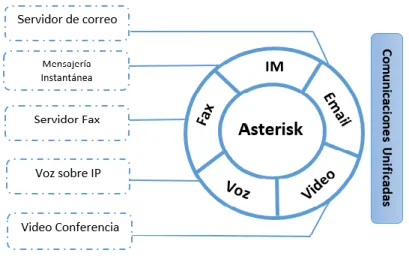 Figura 2.3. Comunicaciones Unificadas de Elastix [131]. 