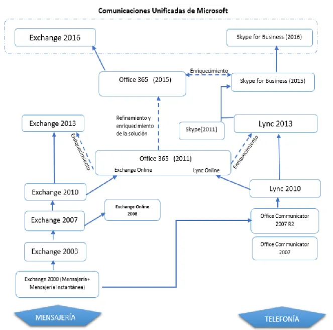 Figura 2.4. Evolución de las comunicaciones unificadas de Microsoft. 