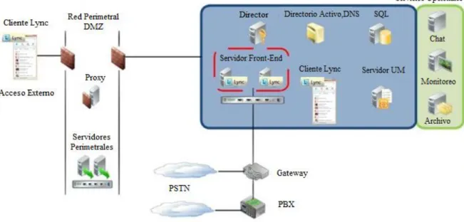 Figura 2.6. Arquitectura de Microsoft Lync 2013 [149]. 