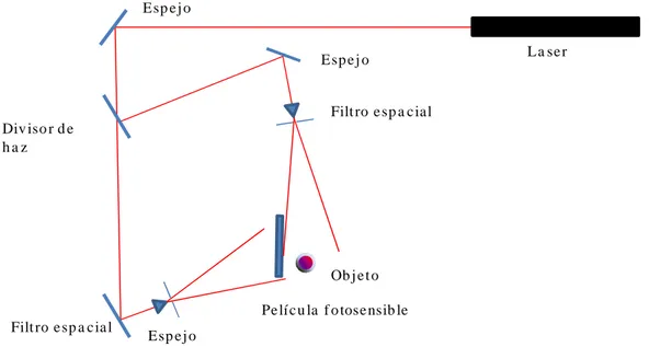 Figura 2- 17. Esquema general para la construcción de un holograma reflexión de haz dividido