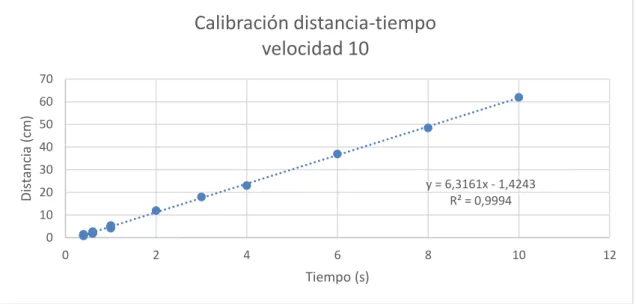 Tabla 1 Datos calibración movimiento recto 
