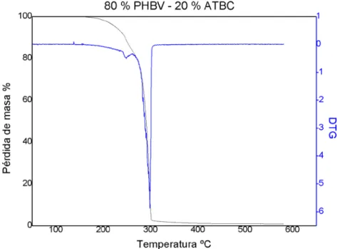 Figura 2.8.2.5 – Termogramas obtenidos para la muestra de PHBV 90% - ATBC  10%.  