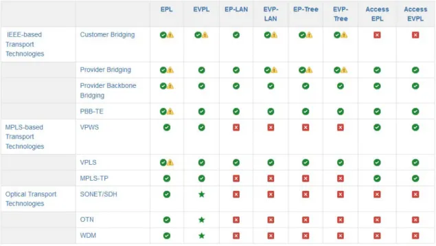 Tabla 1.6: Soporte de transporte para servicios de Ethernet [53] 