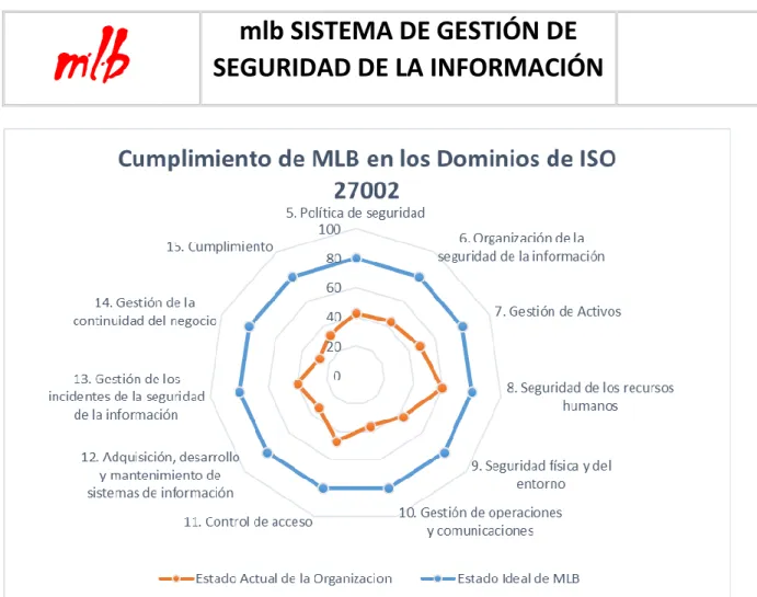 Figura 4. Estado actual de la ISO 27002 