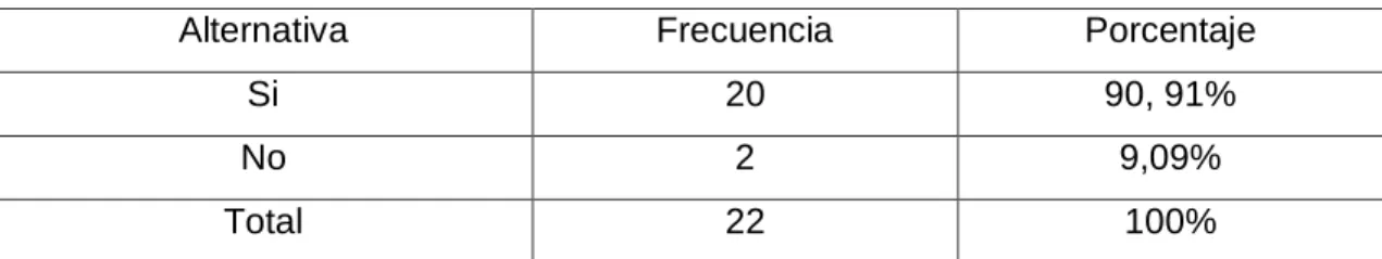 Cuadro 4: Las TICS mejora el nivel de educación   