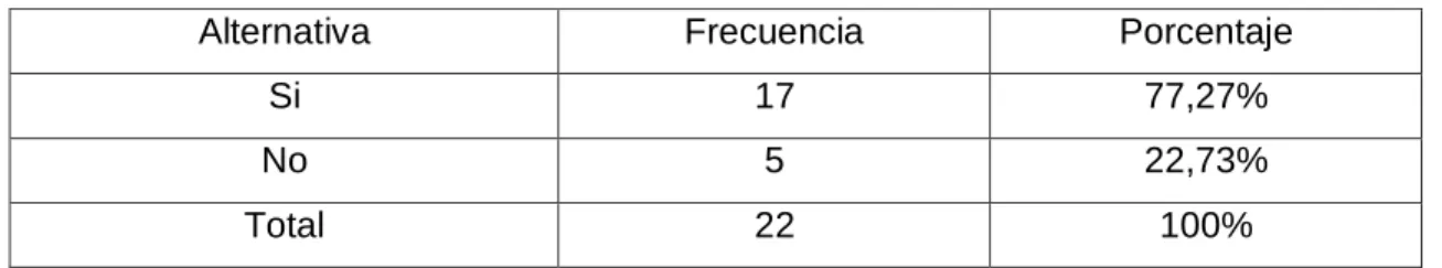 Cuadro 5: Docentes capacitados al momento de utilizar las tics 