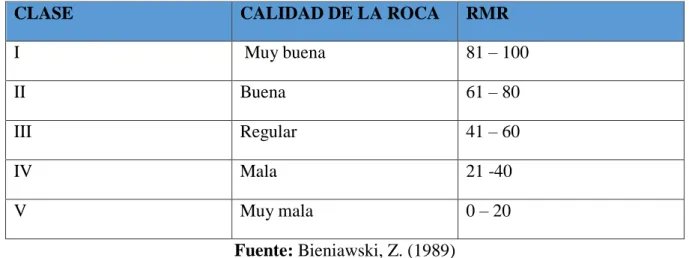 Cuadro 7: Clasificación geomecánicas RMR 