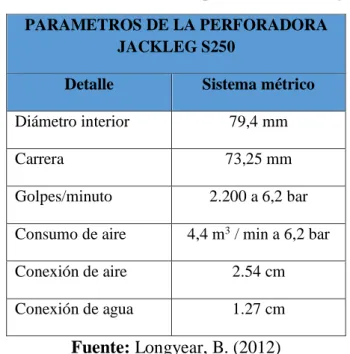 Cuadro 8: Parámetros de la perforadora Jackleg. 