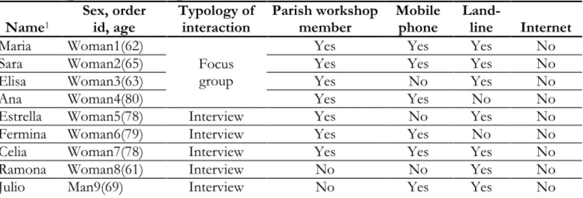 Table 1. Characteristics of participants, typology of interaction, parish  workshop membership, and use of selected ICT