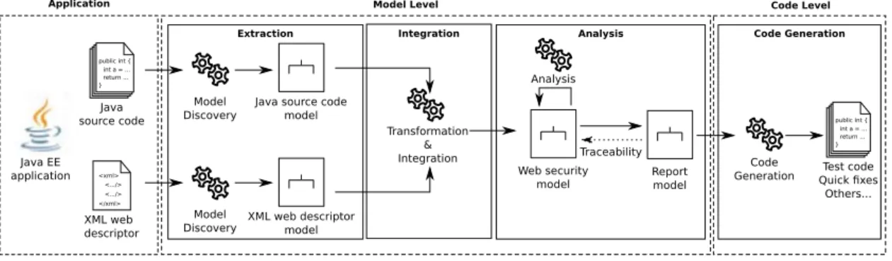 Figure 11: Java EE web application analysis approach
