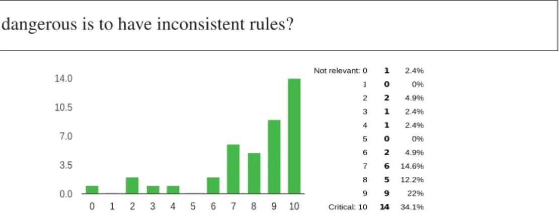 Figure 7: How dangerous is to have inconsistent rules